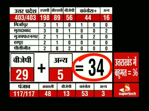 Watch Akali Dal-BJP set to create history in Punjab Video