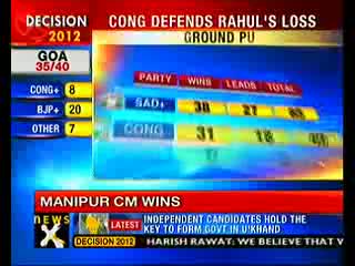 Watch BJP leads in Goa - Congress set to bag Manipur Video