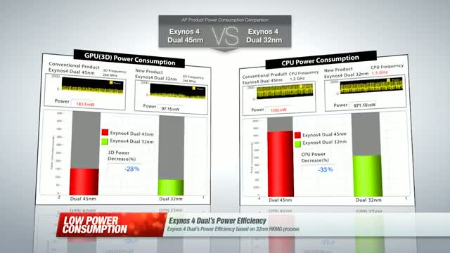 Watch Samsung Exynos 4 Quad and Exynos 4 Dual tech demo Video