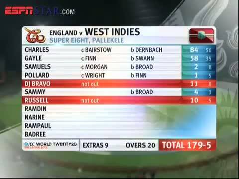 Watch ENG vs WI Match Highlights - ICC T20 World Cup 2012 - Match 14 Video