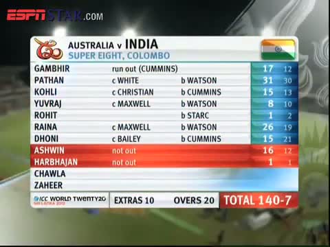 Watch IND vs AUS Match Highlights - ICC T20 World Cup 2012 - Match 16 Video