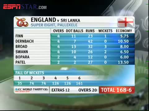 Watch SL vs ENG Highlights - ICC T20 World Cup 2012 - Match 22 Video