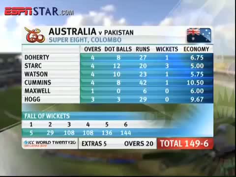 Watch AUS vs PAK Highlights - ICC T20 World Cup 2012 - Match 23 Video