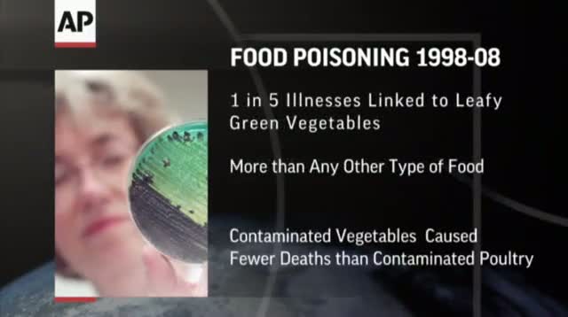 Watch CDC: Leafy Greens Top Food Poisoning Source Video