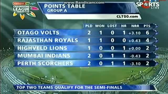 Watch Piont Table after Perth Scorchers vs Otago Voltas Match - CL T20 2013 - 25th Sep 2013 Video