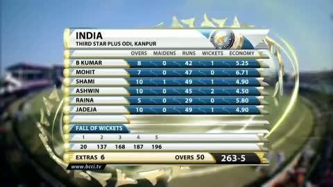 Watch India vs West Indies - 3rd ODI Kanpur - (Full Highlights) India won the one-day international series Video