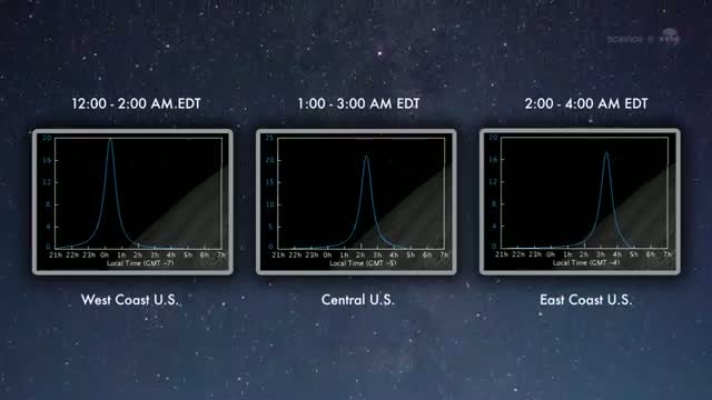 Watch Tonight! Will it be a Meteor Storm, Meteor Shower, Dud, Meteor Garden or Worse? Video