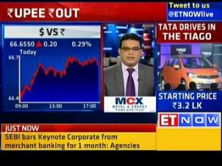 Watch Rupee ends 20 paise lower at 66.65 against USD Video