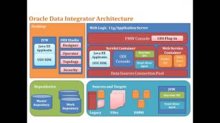 Watch ODI 12c Intro Session Video