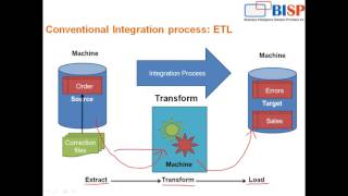 Watch An Introduction of ODI 12c Video