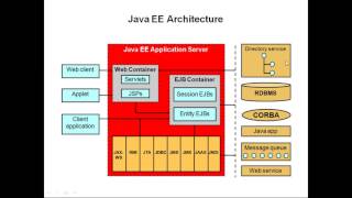 Watch JBoss WildFly Application Server Regular class Video