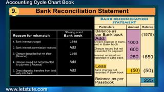 Watch Accounting Cycle- Chart Book Video