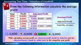 Watch Accounting Test Time - Valuation of Goodwill Video