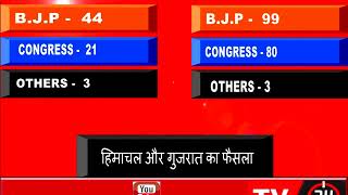 Watch Gujarat,Himachal Pradesh Election Results || BJP win in both states Video