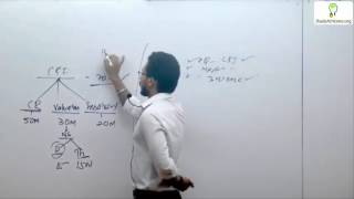 Watch Corporate Restructuring, Valuation & Insolvency for CS Professional by CA CS Anjesh Pandey Video
