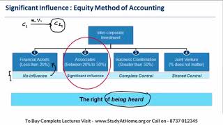 Watch CFA L2 | FRA | Inter Corporate | Equity Method Significant Influence by CFA Ankur Kulshrestha Video