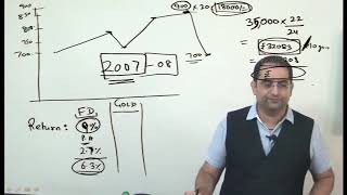Watch Mutual Fund | CMA Final SFM by CMA Chander Dureja Video