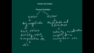 Watch Introduction to vectors and scalars|Basics of vector|Property of vector| Video