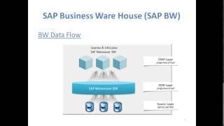 Watch SAP BW 7 3 Training   Modeling For Advance Learners Video