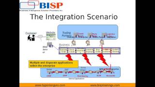 Watch Service Oriented Architecture - 12c Video