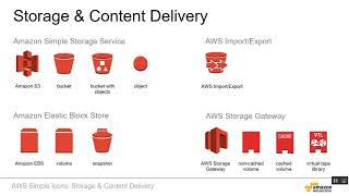 Watch DevOps with AWS Cloud Video