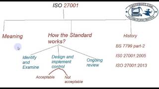 Watch Ch 7 ISO 27001 and ITIL By Abhinav Jha Video