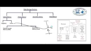 Watch ITSM Fast Track Revision CA IPCC Ch-2 IS & IT Fundamentals P3 Learn with Fun Video